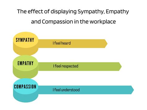 Sympathy, Empathy & Compassion: What’s the .